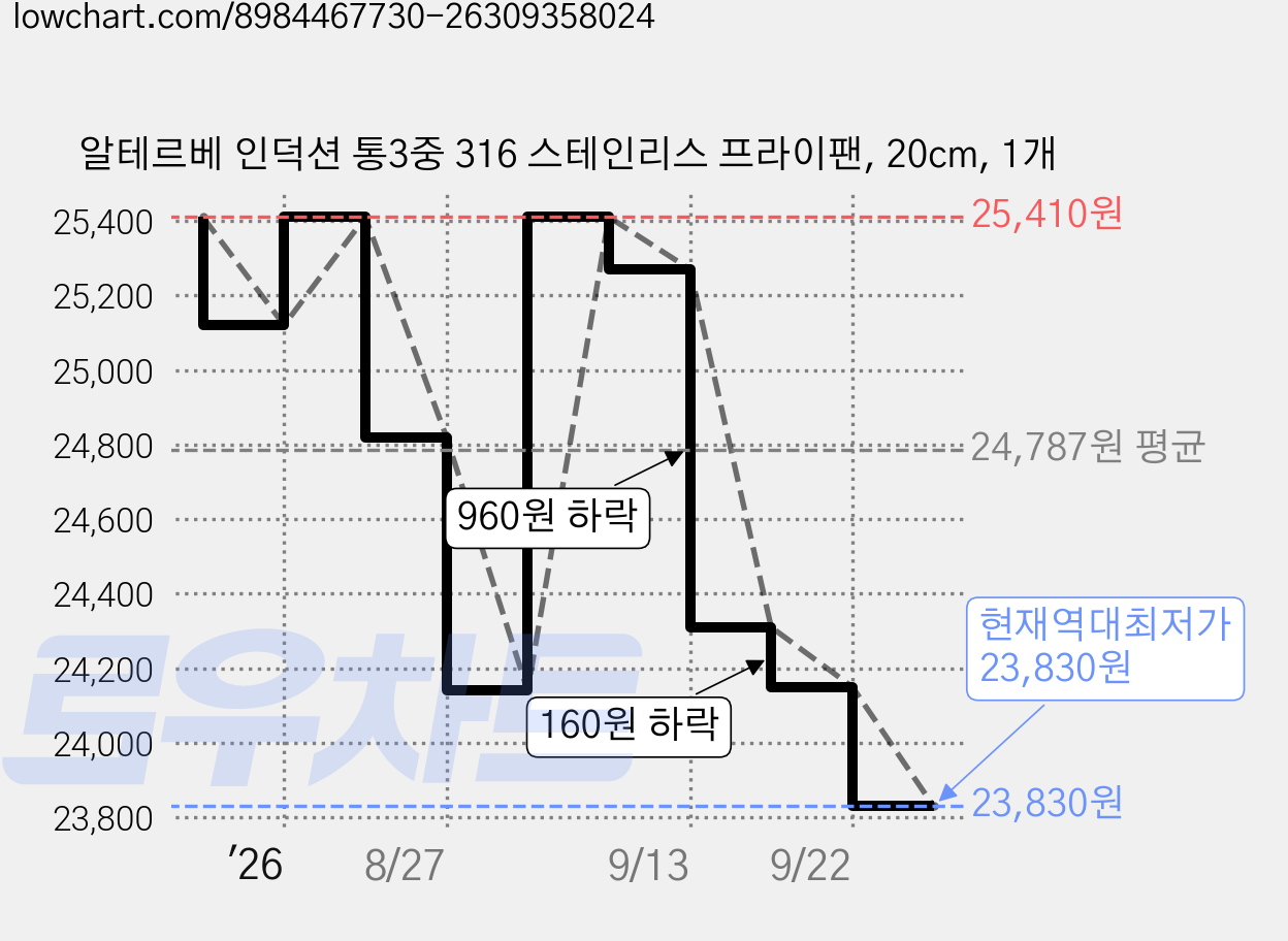 알테르베 인덕션 통3중 316 스테인리스 프라이팬, 20cm, 1개 가격 변동 차트, 현재가 23,830원, 역대최저가