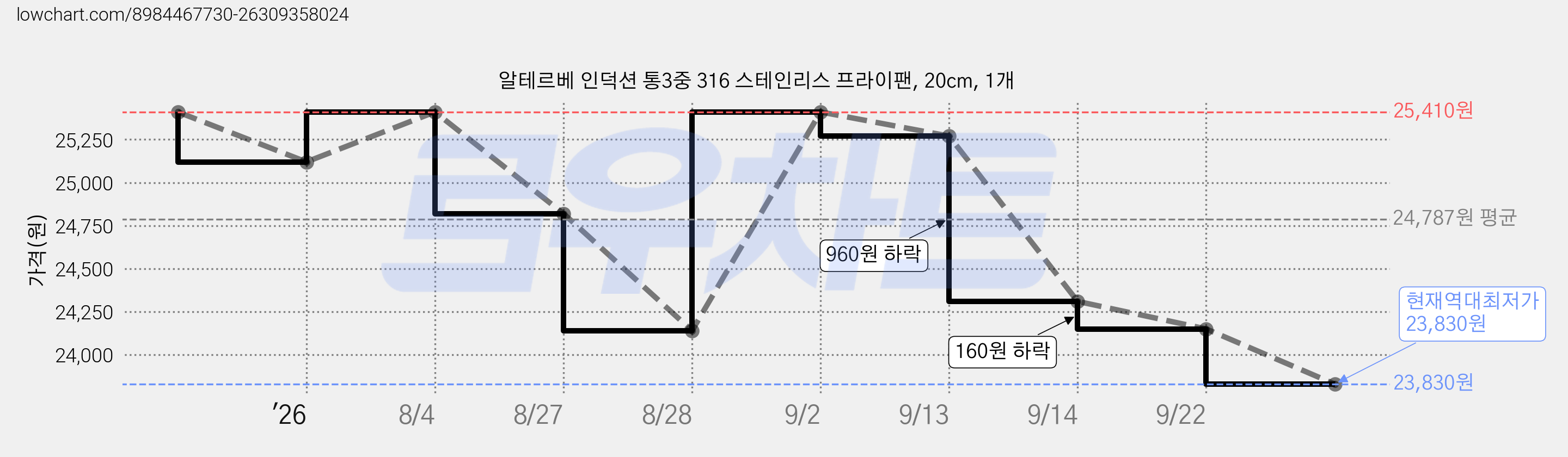 알테르베 인덕션 통3중 316 스테인리스 프라이팬, 20cm, 1개 가격 변동 차트, 현재가 23,830원, 역대최저가
