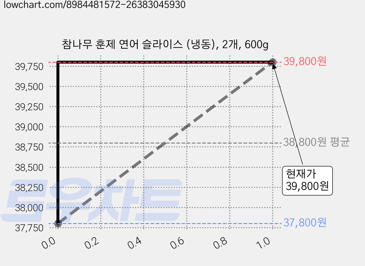 참나무 훈제 연어 슬라이스 (냉동), 2개, 600g 가격 변동 차트, 현재가 39,800원, 관측 최저가 37,800원
