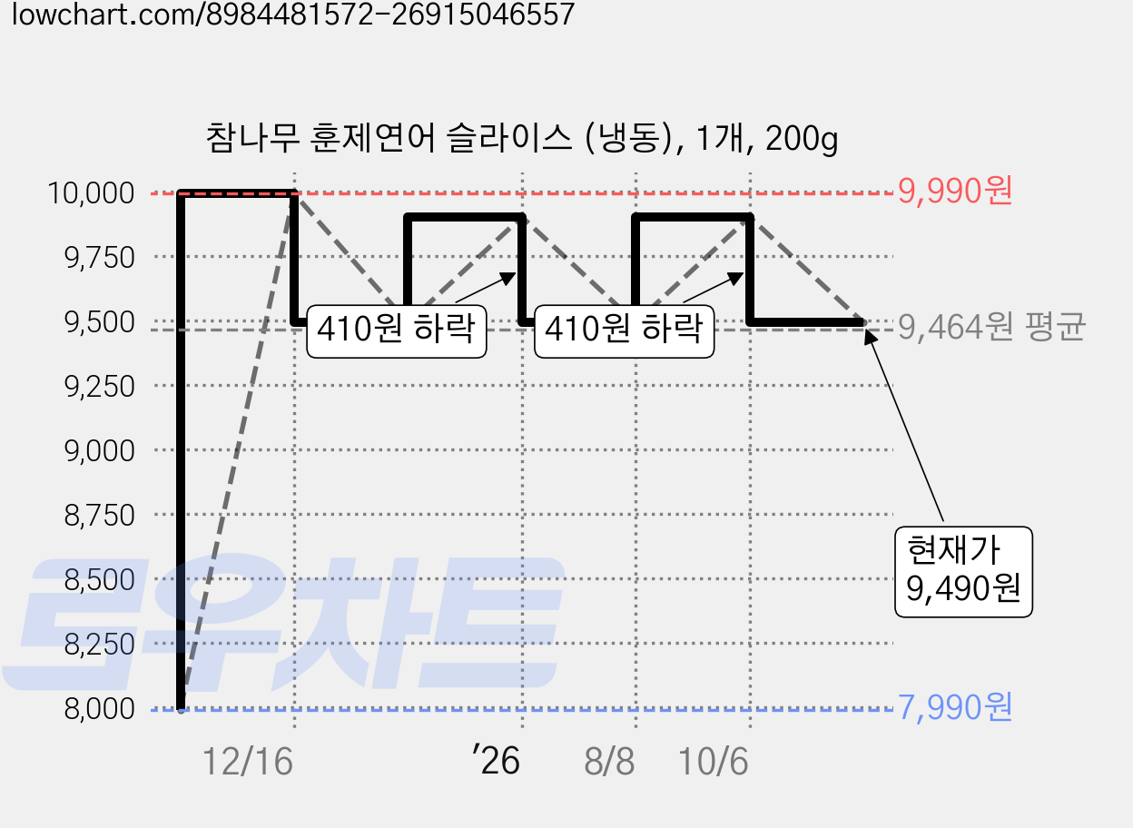 참나무 훈제연어 슬라이스 (냉동), 1개, 200g 가격 변동 차트, 현재가 9,490원, 관측 최저가 7,990원
