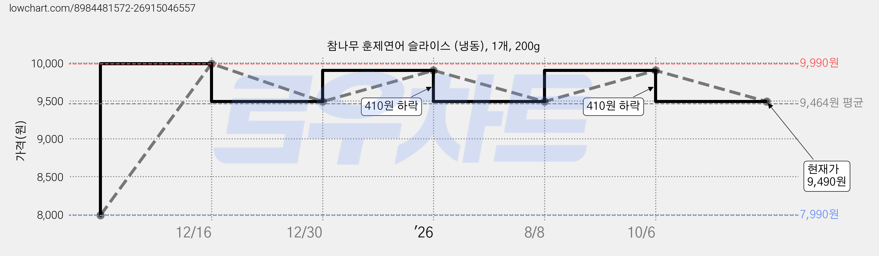 참나무 훈제연어 슬라이스 (냉동), 1개, 200g 가격 변동 차트, 현재가 9,490원, 관측 최저가 7,990원