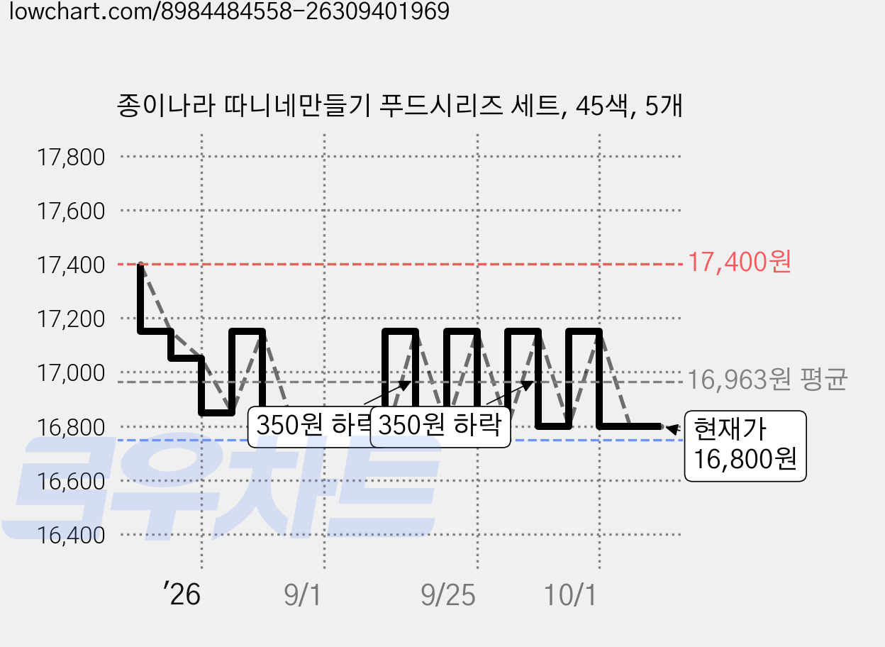 종이나라 따니네만들기 푸드시리즈 세트, 45색, 5개 가격 변동 차트, 현재가 16,800원, 관측 최저가 16,650원