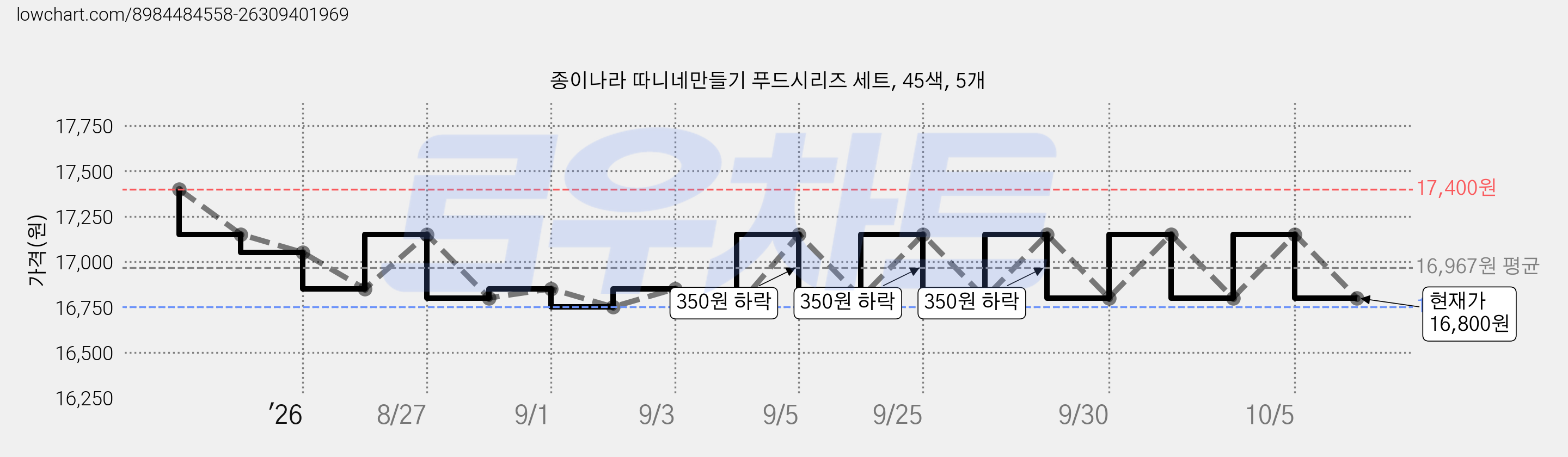 종이나라 따니네만들기 푸드시리즈 세트, 45색, 5개 가격 변동 차트, 현재가 16,800원, 관측 최저가 16,650원