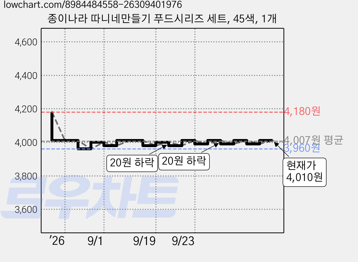종이나라 따니네만들기 푸드시리즈 세트, 45색, 1개 가격 변동 차트, 현재가 4,010원, 관측 최저가 3,960원