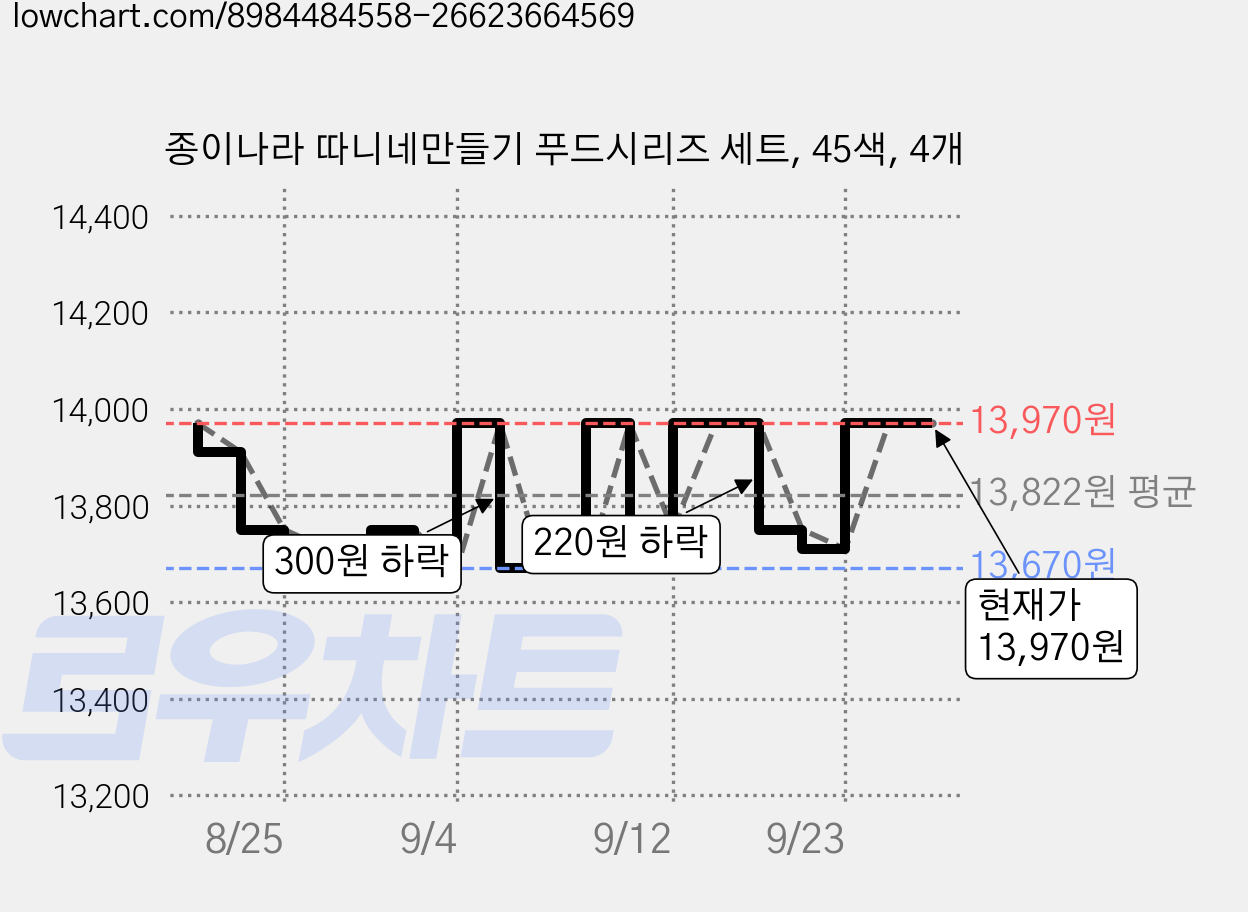 종이나라 따니네만들기 푸드시리즈 세트, 45색, 4개 가격 변동 차트, 현재가 13,710원, 관측 최저가 13,590원
