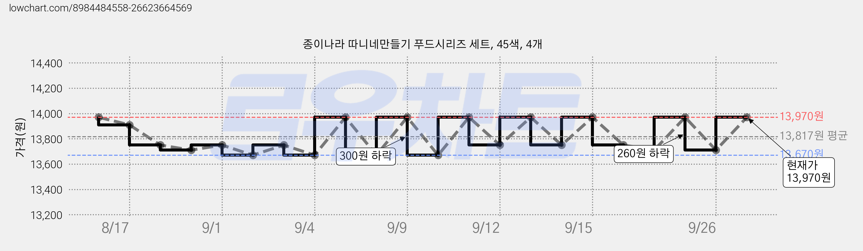 종이나라 따니네만들기 푸드시리즈 세트, 45색, 4개 가격 변동 차트, 현재가 13,710원, 관측 최저가 13,590원