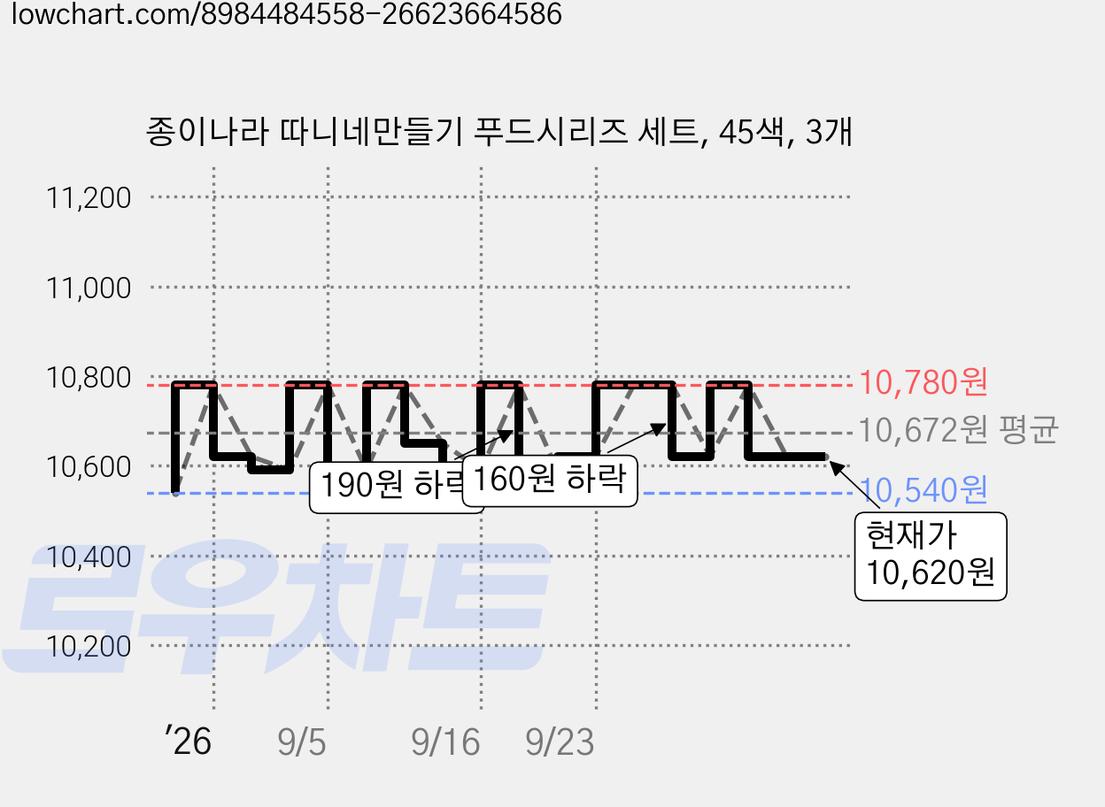 종이나라 따니네만들기 푸드시리즈 세트, 45색, 3개 가격 변동 차트, 현재가 10,620원, 관측 최저가 10,530원