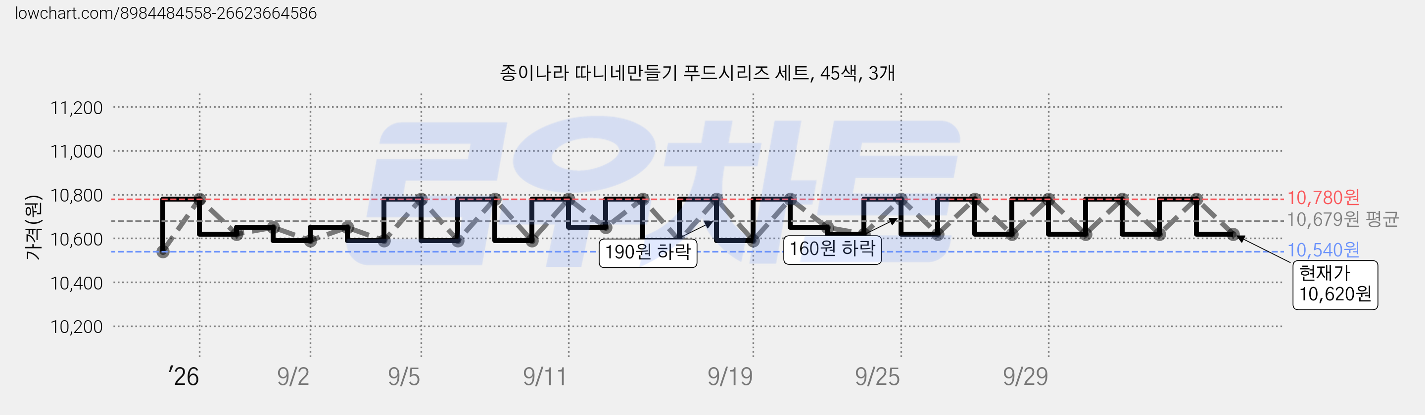 종이나라 따니네만들기 푸드시리즈 세트, 45색, 3개 가격 변동 차트, 현재가 10,620원, 관측 최저가 10,530원