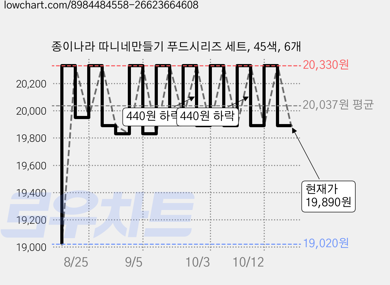 종이나라 따니네만들기 푸드시리즈 세트, 45색, 6개 가격 변동 차트, 현재가 19,890원, 관측 최저가 19,020원
