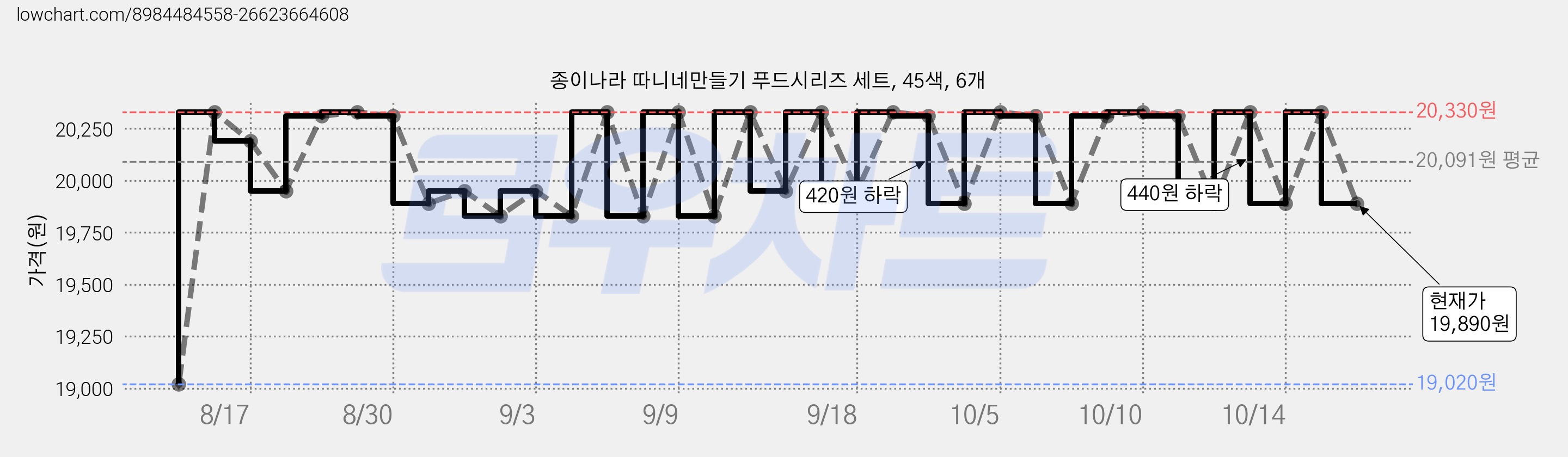 종이나라 따니네만들기 푸드시리즈 세트, 45색, 6개 가격 변동 차트, 현재가 19,890원, 관측 최저가 19,020원
