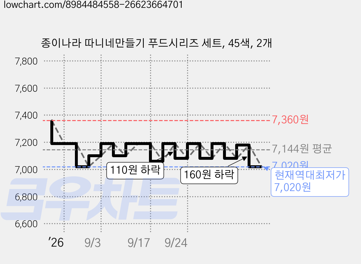 종이나라 따니네만들기 푸드시리즈 세트, 45색, 2개 가격 변동 차트, 현재가 7,020원, 역대최저가