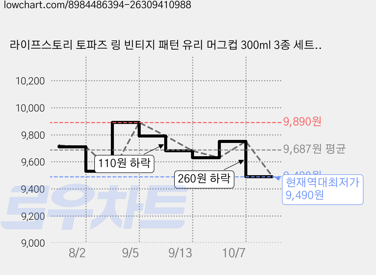 라이프스토리 토파즈 링 빈티지 패턴 유리 머그컵 300ml 3종 세트, 브라운, 1세트 가격 변동 차트, 현재가 9,490원, 역대최저가