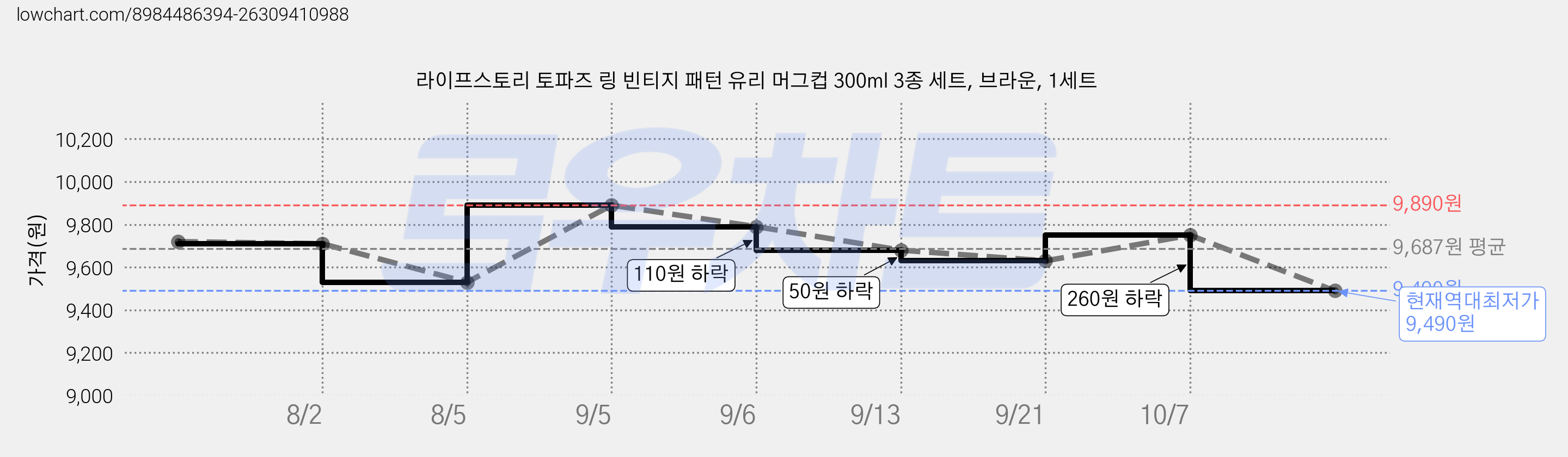 라이프스토리 토파즈 링 빈티지 패턴 유리 머그컵 300ml 3종 세트, 브라운, 1세트 가격 변동 차트, 현재가 9,490원, 역대최저가