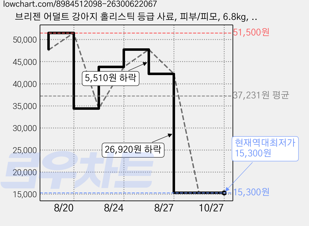 브리젠 어덜트 강아지 홀리스틱 등급 사료, 피부/피모, 6.8kg, 1개 가격 변동 차트, 현재가 15,300원, 역대최저가
