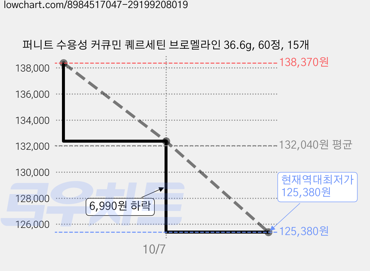 퍼니트 수용성 커큐민 퀘르세틴 브로멜라인 36.6g, 60정, 15개 가격 변동 차트, 현재가 125,380원, 역대최저가
