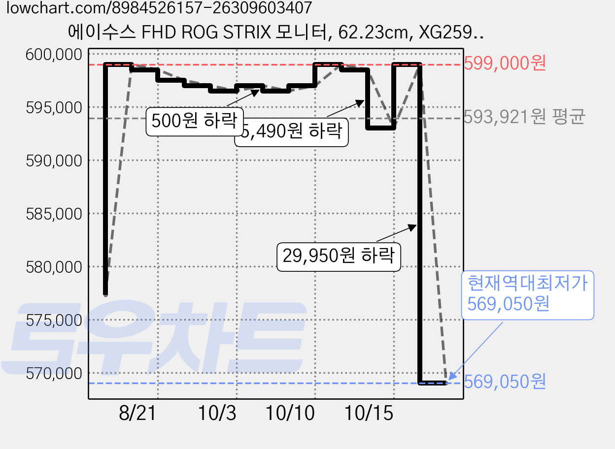 에이수스 FHD ROG STRIX 모니터, 62.23cm, XG259QNS 가격 변동 차트, 현재가 569,050원, 역대최저가