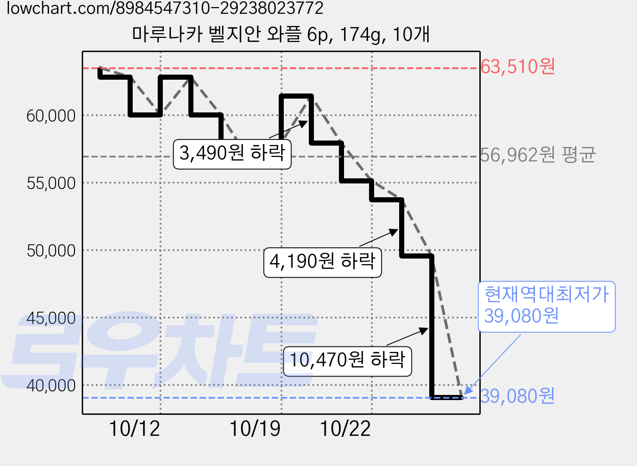 마루나카 벨지안 와플 6p, 174g, 10개 가격 변동 차트, 현재가 39,080원, 역대최저가