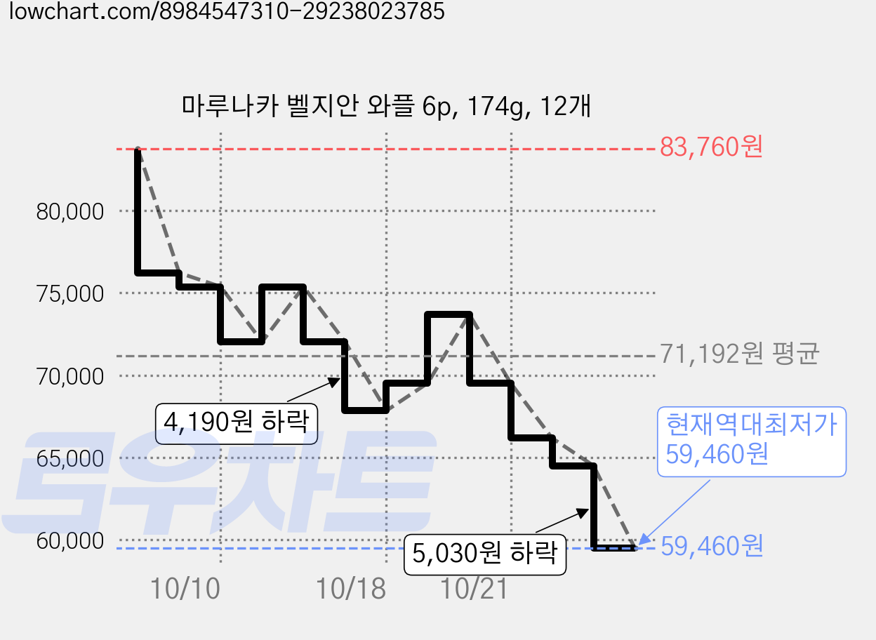 마루나카 벨지안 와플 6p, 174g, 12개 가격 변동 차트, 현재가 59,460원, 역대최저가