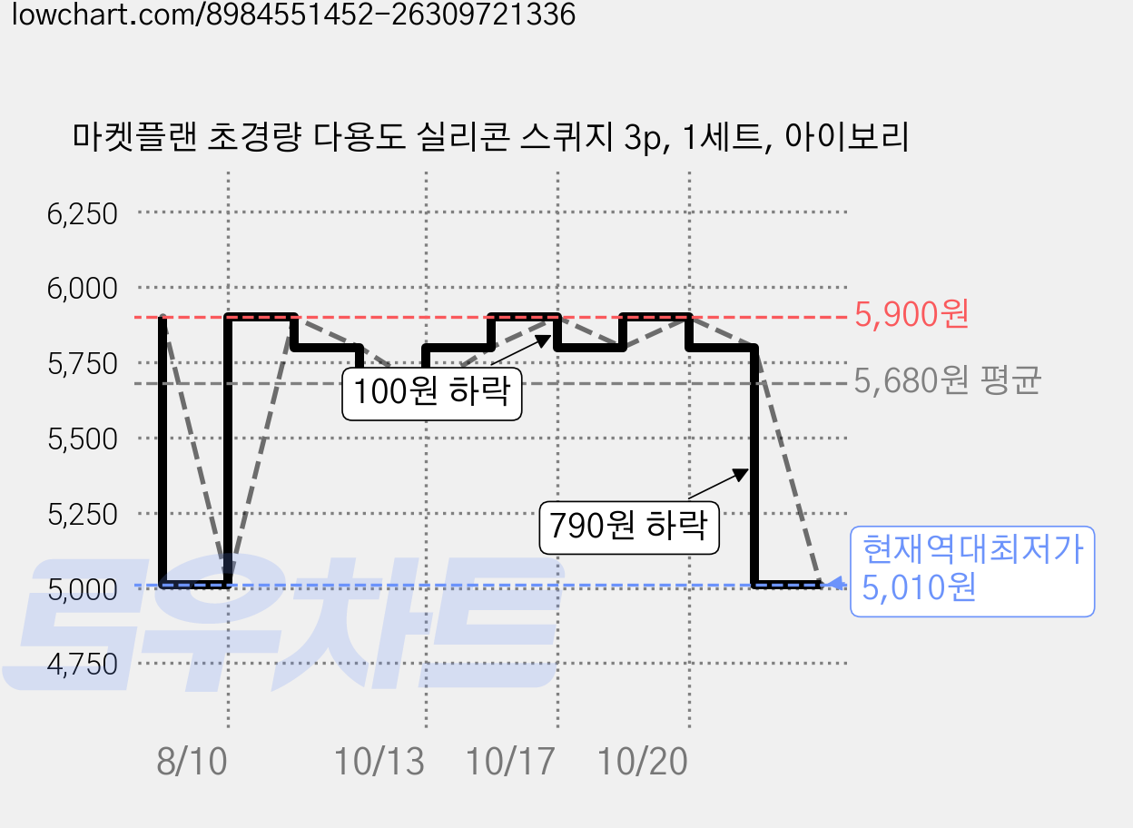마켓플랜 초경량 다용도 실리콘 스퀴지 3p, 1세트, 아이보리 가격 변동 차트, 현재가 5,010원, 역대최저가