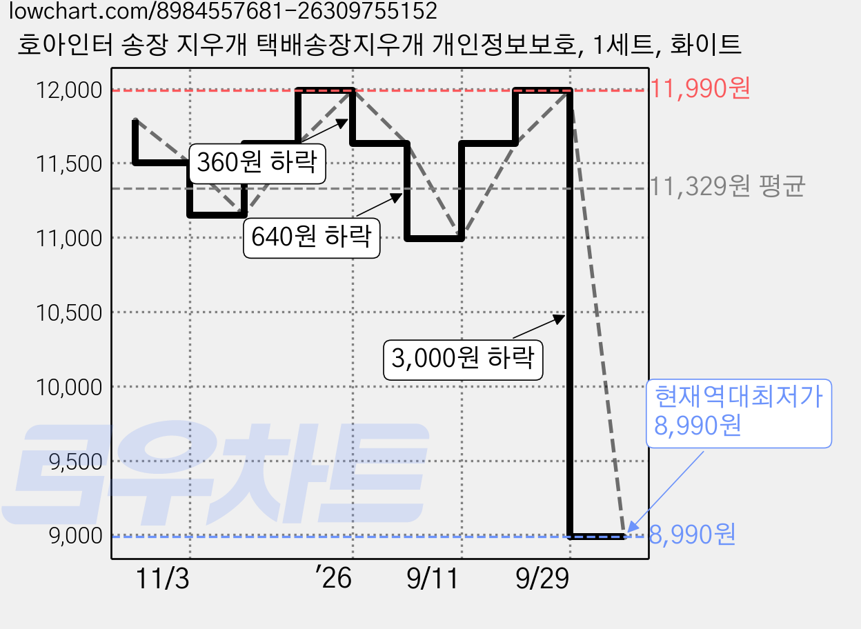 호아인터 송장 지우개 택배송장지우개 개인정보보호, 1세트, 화이트 가격 변동 차트, 현재가 8,990원, 역대최저가