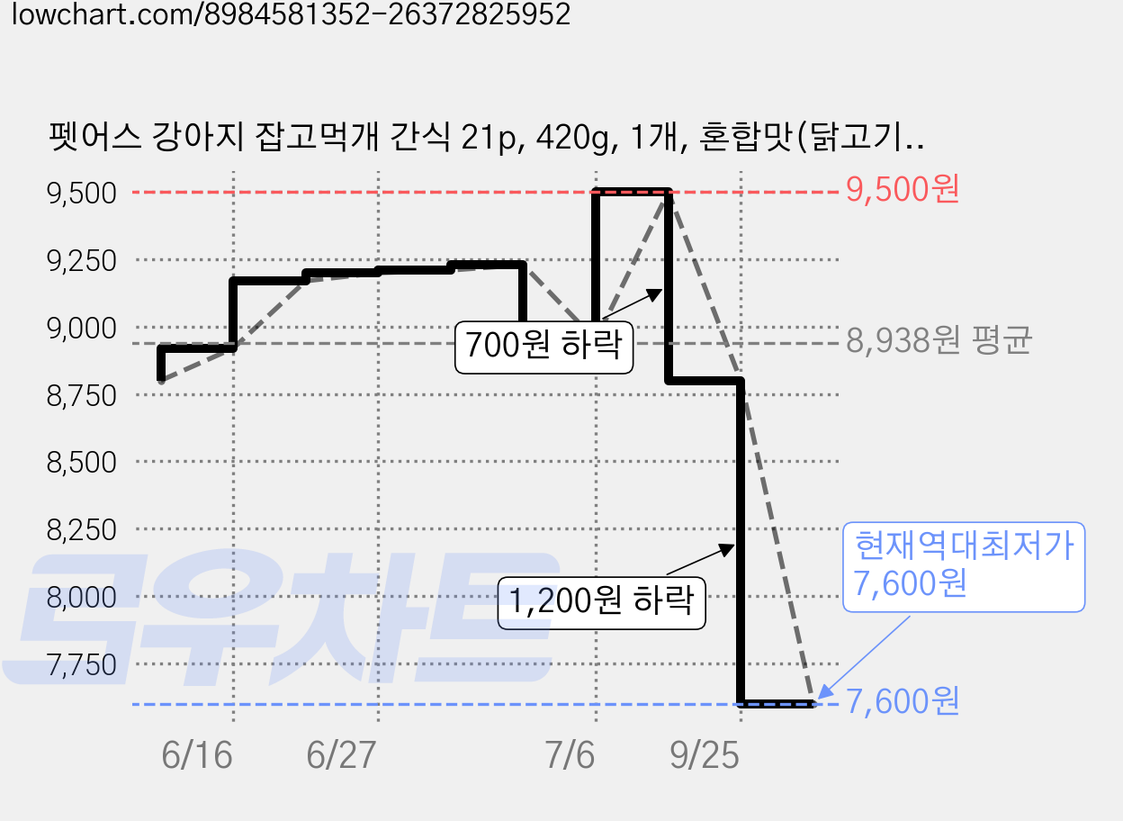 펫어스 강아지 잡고먹개 간식 21p, 420g, 1개, 혼합맛(닭고기/오리고기/연어) 가격 변동 차트, 현재가 7,600원, 역대최저가