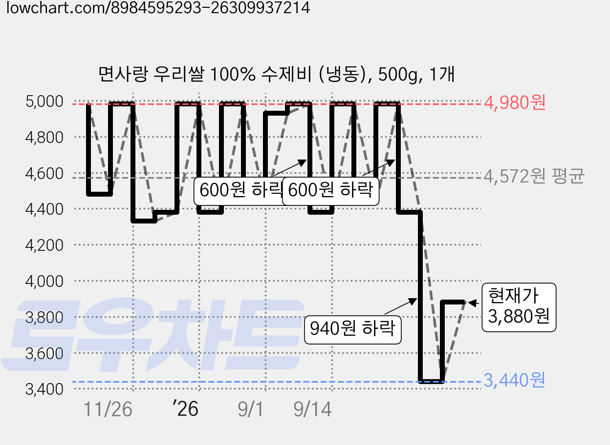 면사랑 우리쌀 100% 수제비 (냉동), 500g, 1개 가격 변동 차트, 현재가 3,880원, 관측 최저가 3,440원