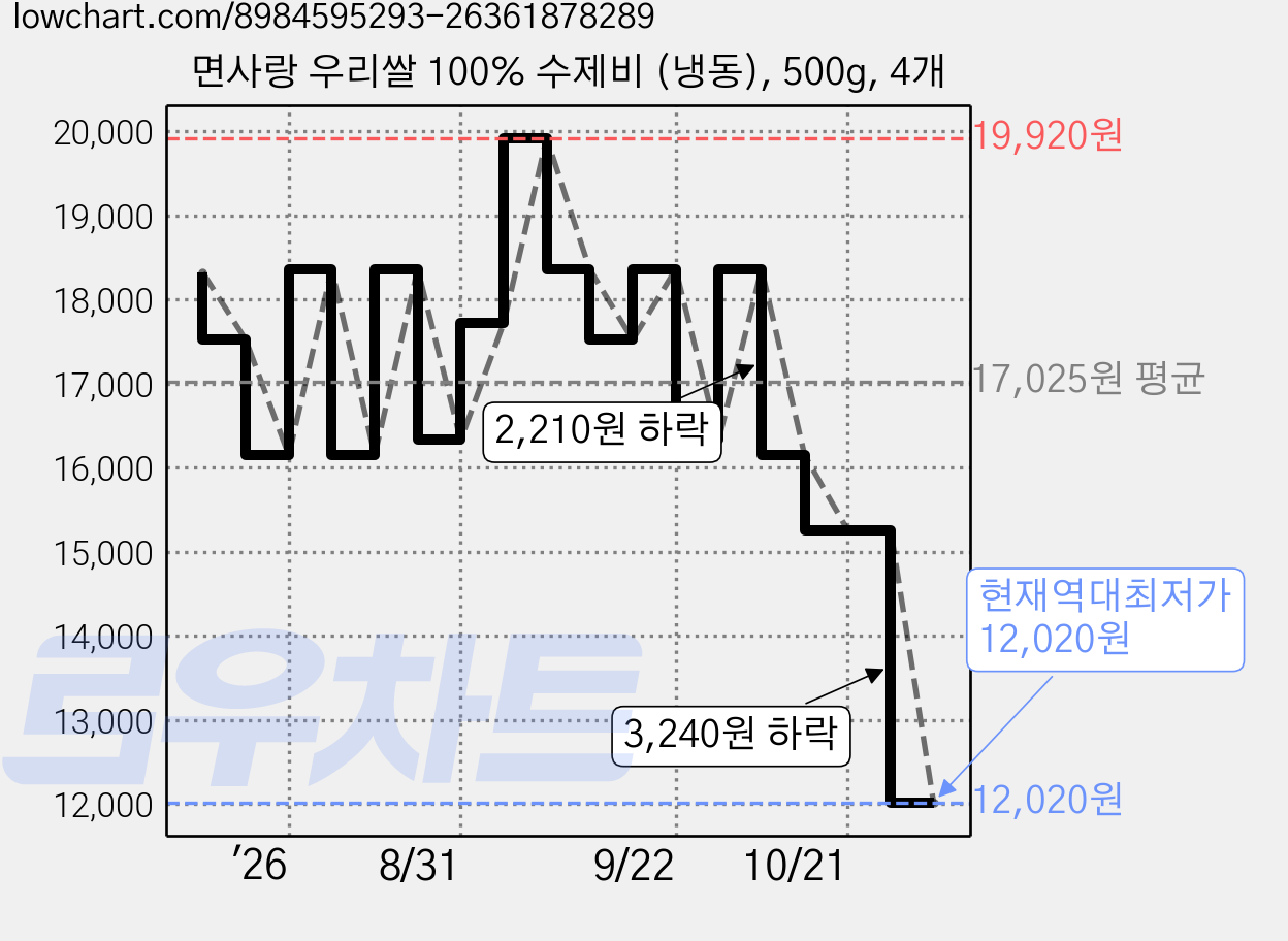 면사랑 우리쌀 100% 수제비 (냉동), 500g, 4개 가격 변동 차트, 현재가 12,020원, 역대최저가