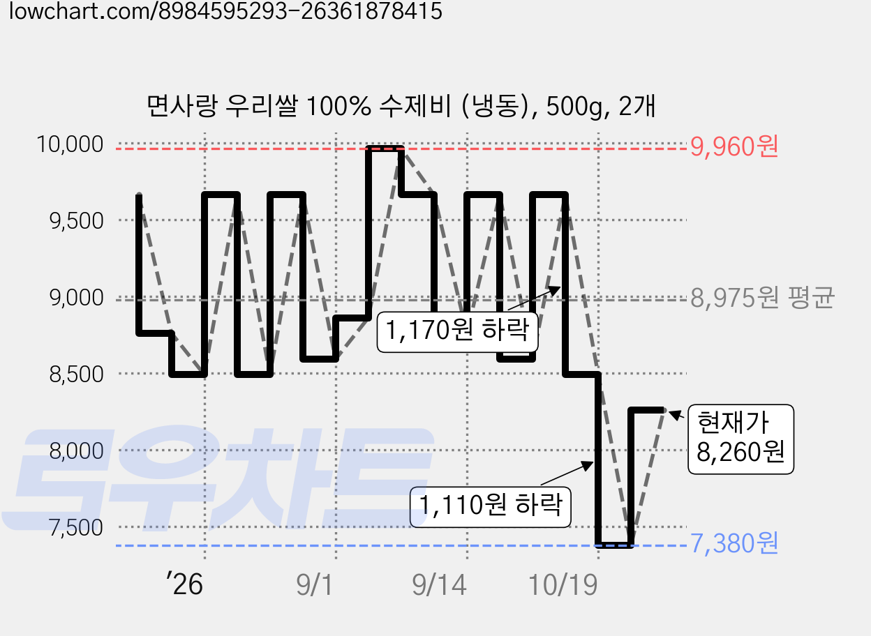 면사랑 우리쌀 100% 수제비 (냉동), 500g, 2개 가격 변동 차트, 현재가 7,380원, 역대최저가