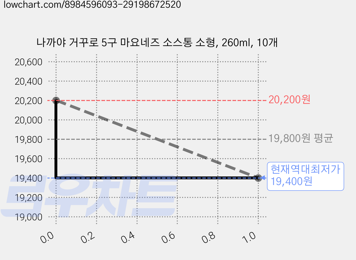 나까야 거꾸로 5구 마요네즈 소스통 소형, 260ml, 10개 가격 변동 차트, 현재가 19,400원, 역대최저가