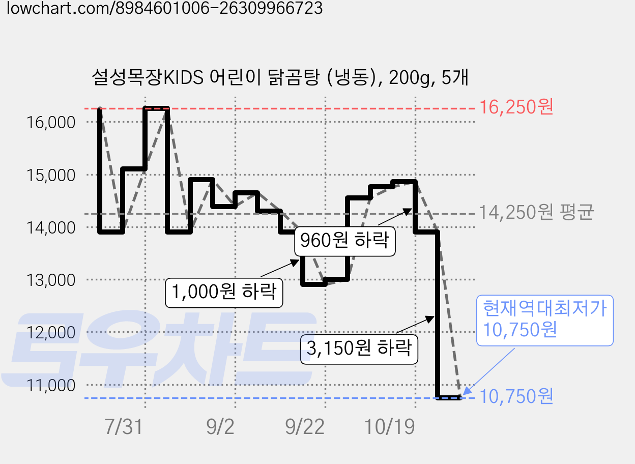 설성목장KIDS 어린이 닭곰탕 (냉동), 200g, 5개 가격 변동 차트, 현재가 10,750원, 역대최저가