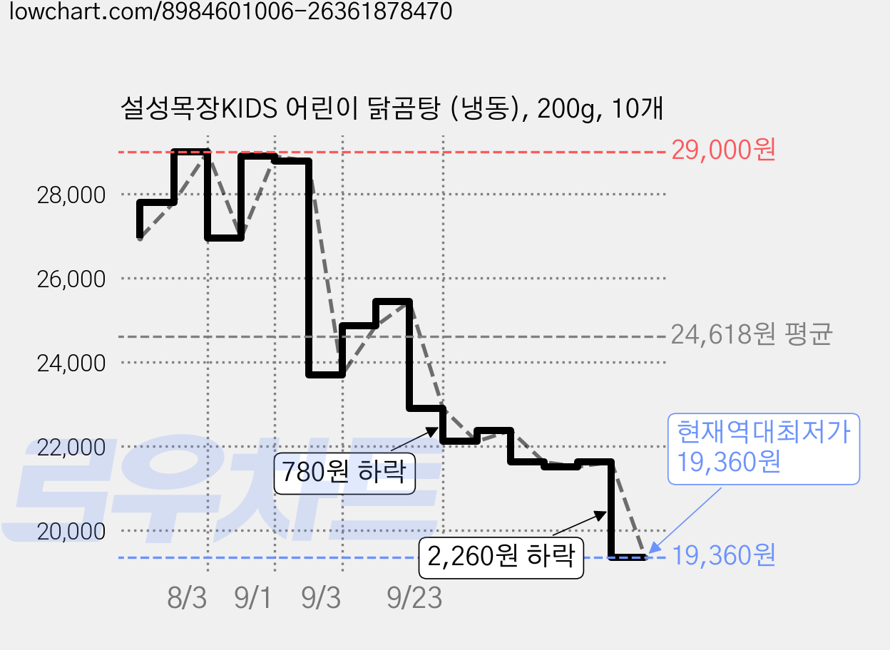 설성목장KIDS 어린이 닭곰탕 (냉동), 200g, 10개 가격 변동 차트, 현재가 19,360원, 역대최저가