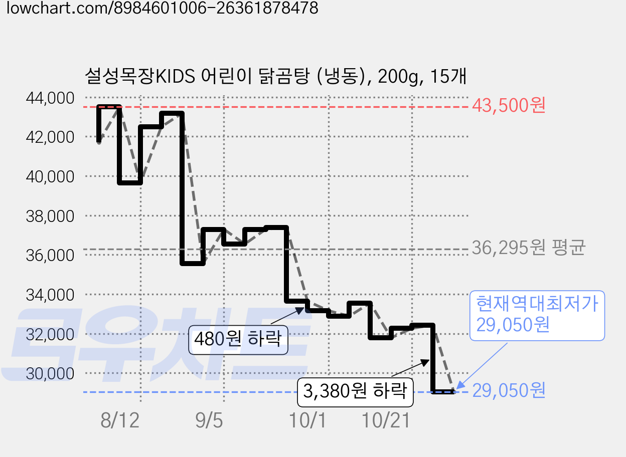 설성목장KIDS 어린이 닭곰탕 (냉동), 200g, 15개 가격 변동 차트, 현재가 29,050원, 역대최저가