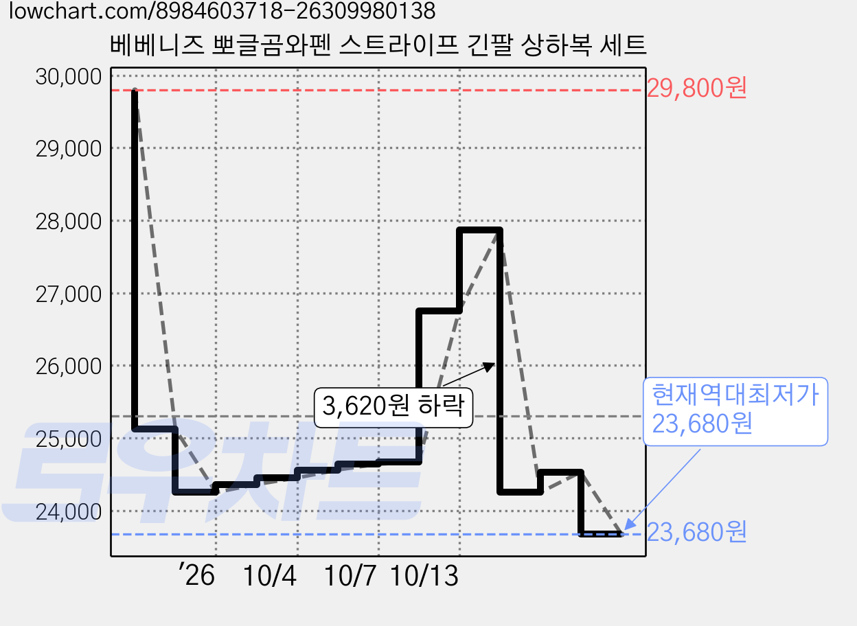베베니즈 뽀글곰와펜 스트라이프 긴팔 상하복 세트 가격 변동 차트, 현재가 23,680원, 역대최저가