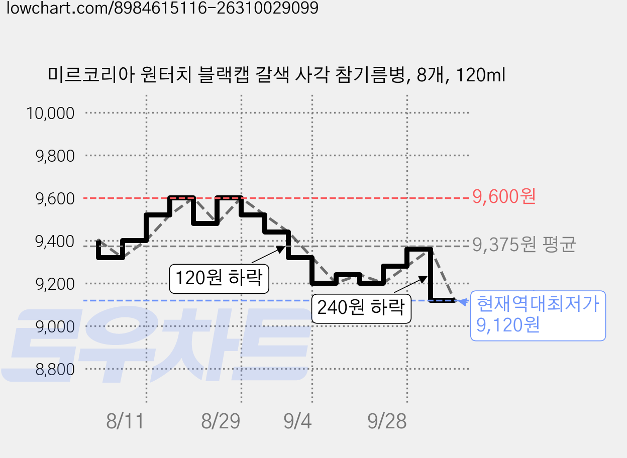 미르코리아 원터치 블랙캡 갈색 사각 참기름병, 8개, 120ml 가격 변동 차트, 현재가 9,120원, 역대최저가