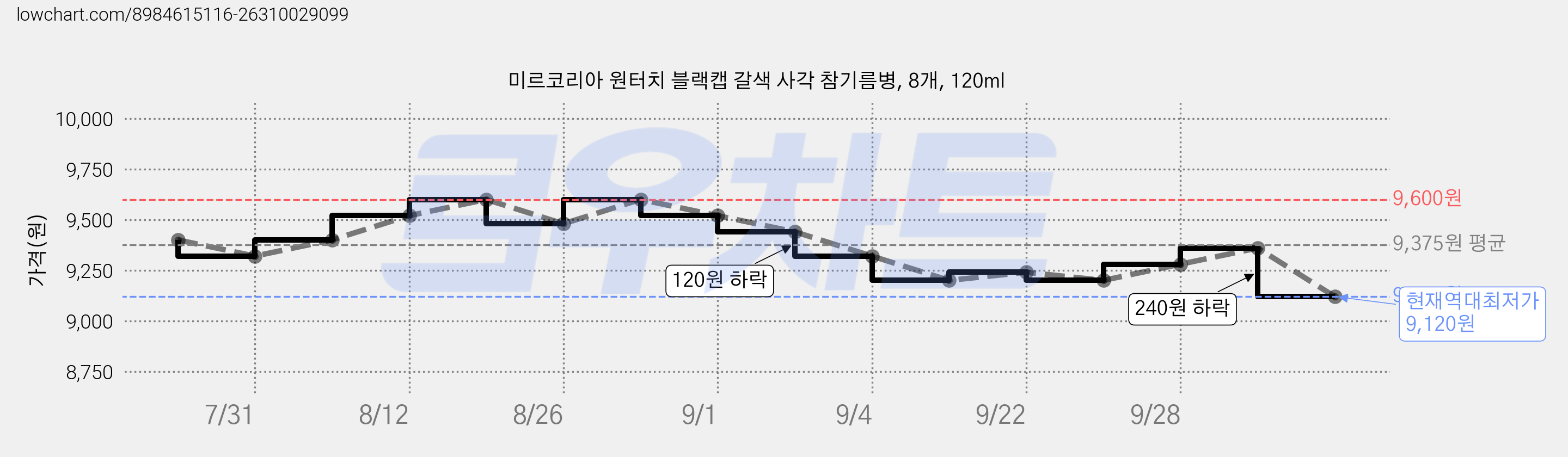 미르코리아 원터치 블랙캡 갈색 사각 참기름병, 8개, 120ml 가격 변동 차트, 현재가 9,120원, 역대최저가
