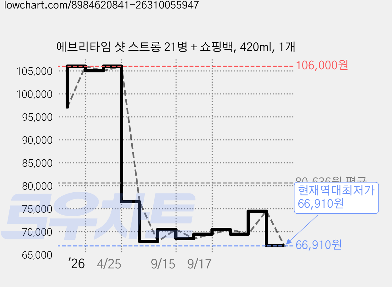 에브리타임 샷 스트롱 21병 + 쇼핑백, 420ml, 1개 가격 변동 차트, 현재가 66,910원, 역대최저가
