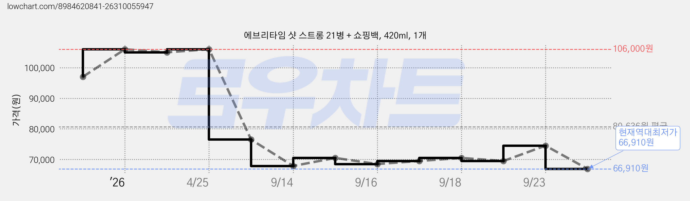 에브리타임 샷 스트롱 21병 + 쇼핑백, 420ml, 1개 가격 변동 차트, 현재가 66,910원, 역대최저가