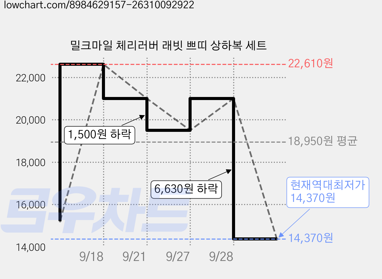 밀크마일 체리러버 래빗 쁘띠 상하복 세트 가격 변동 차트, 현재가 14,370원, 역대최저가
