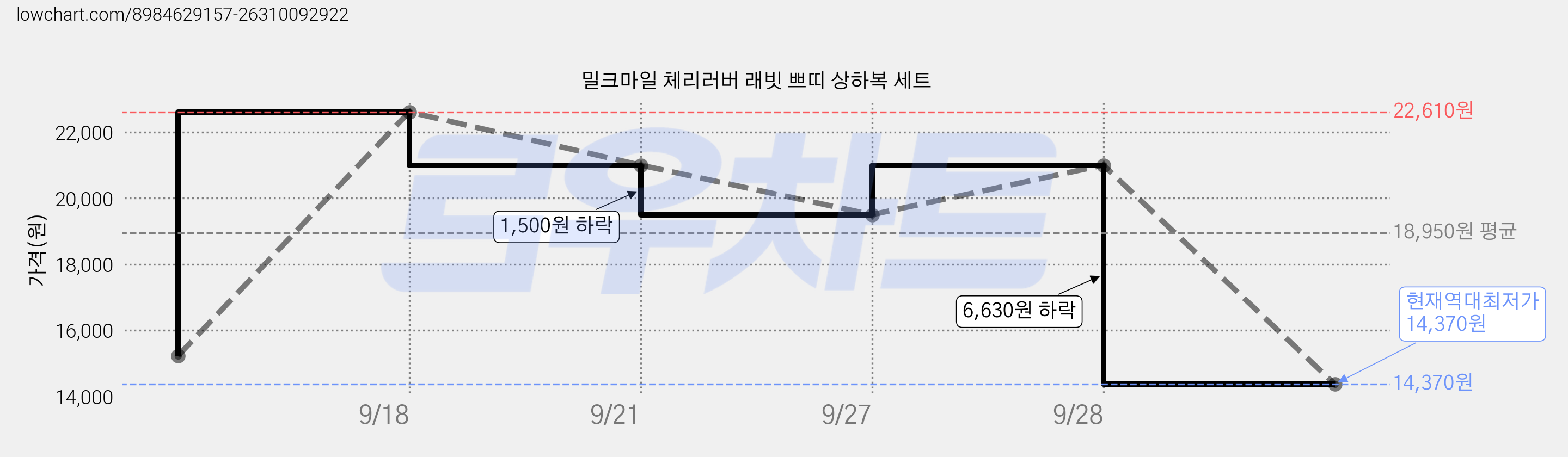 밀크마일 체리러버 래빗 쁘띠 상하복 세트 가격 변동 차트, 현재가 14,370원, 역대최저가