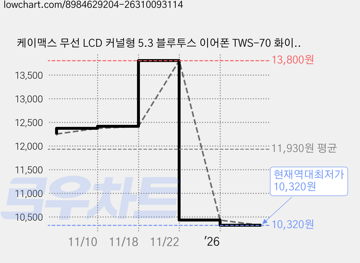 케이맥스 무선 LCD 커널형 5.3 블루투스 이어폰 TWS-70 화이트 6시간 방수가능 가격 변동 차트, 현재가 10,320원, 역대최저가