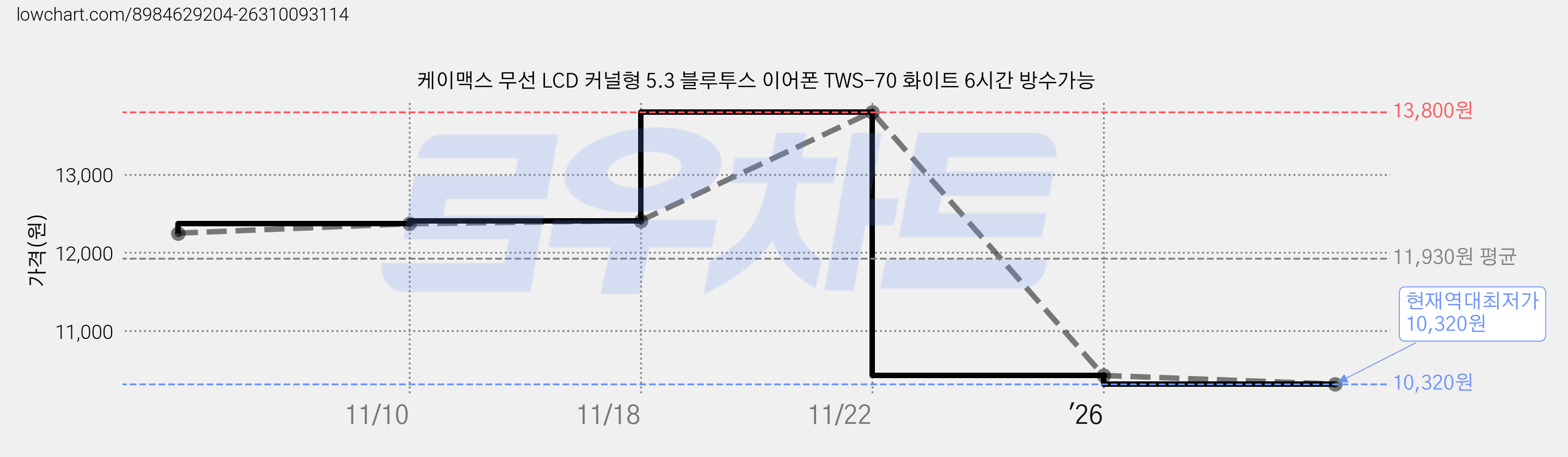 케이맥스 무선 LCD 커널형 5.3 블루투스 이어폰 TWS-70 화이트 6시간 방수가능 가격 변동 차트, 현재가 10,320원, 역대최저가