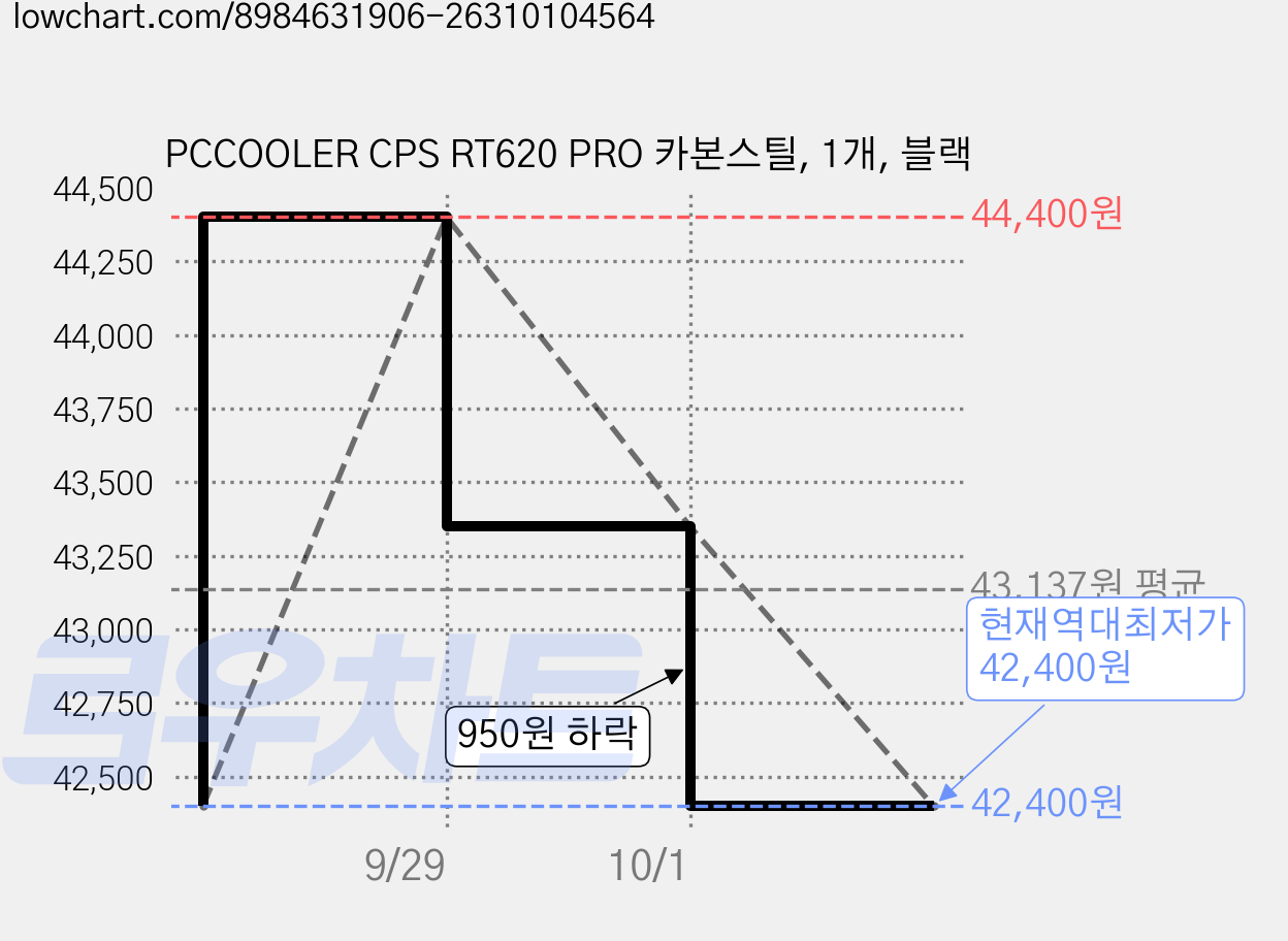 PCCOOLER CPS RT620 PRO 카본스틸, 1개, 블랙 가격 변동 차트, 현재가 42,400원, 역대최저가