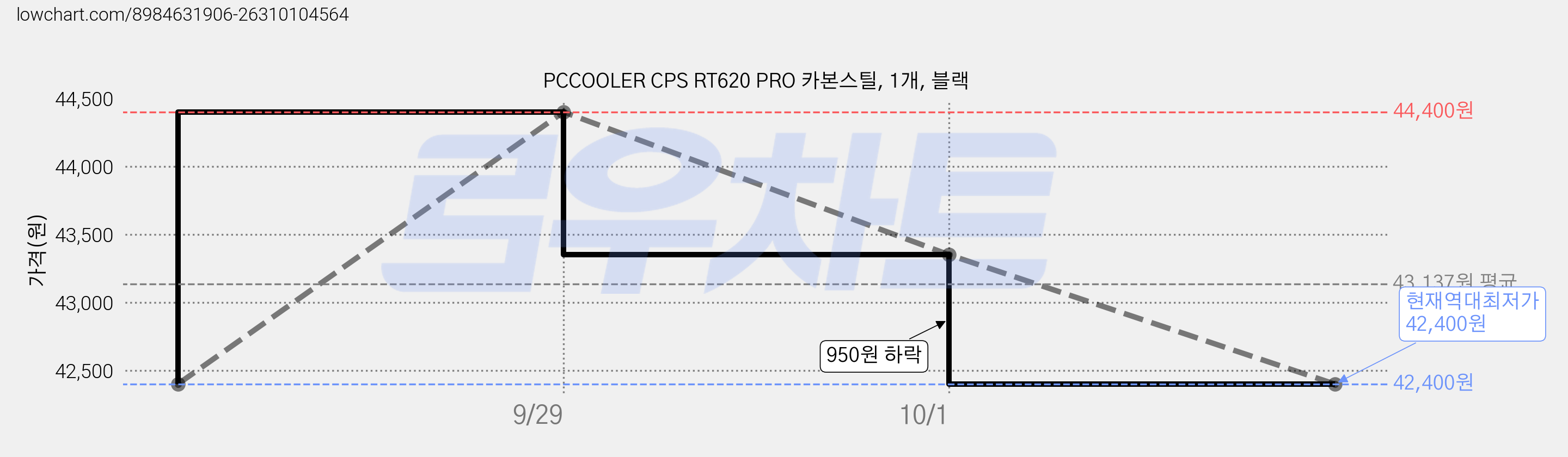 PCCOOLER CPS RT620 PRO 카본스틸, 1개, 블랙 가격 변동 차트, 현재가 42,400원, 역대최저가