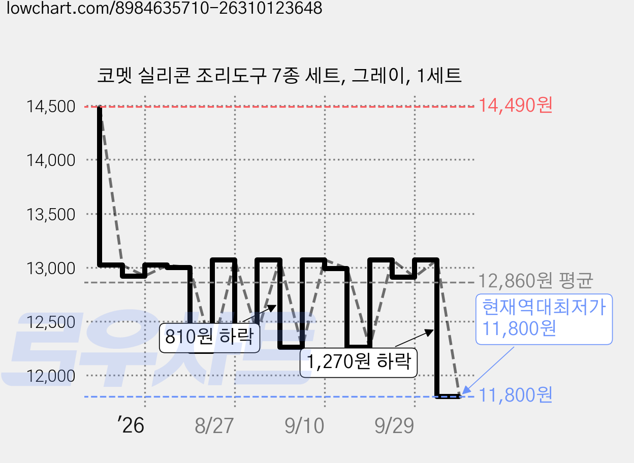 코멧 실리콘 조리도구 7종 세트, 그레이, 1세트 가격 변동 차트, 현재가 11,800원, 역대최저가
