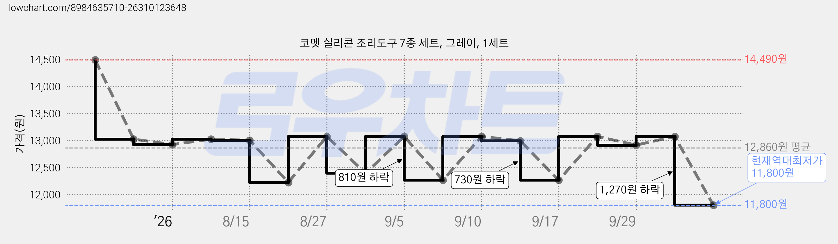 코멧 실리콘 조리도구 7종 세트, 그레이, 1세트 가격 변동 차트, 현재가 11,800원, 역대최저가