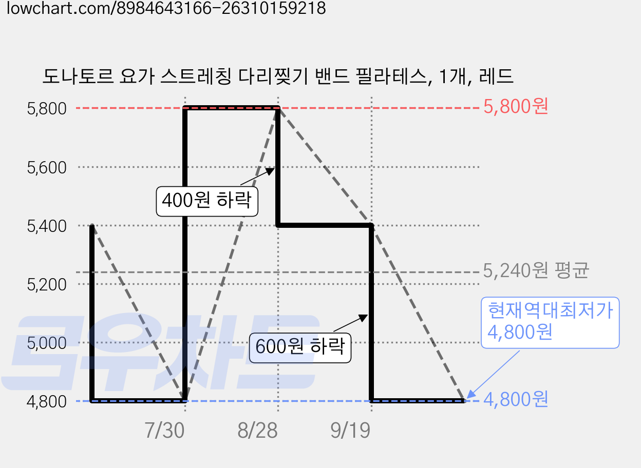 도나토르 요가 스트레칭 다리찢기 밴드 필라테스, 1개, 레드 가격 변동 차트, 현재가 4,800원, 역대최저가
