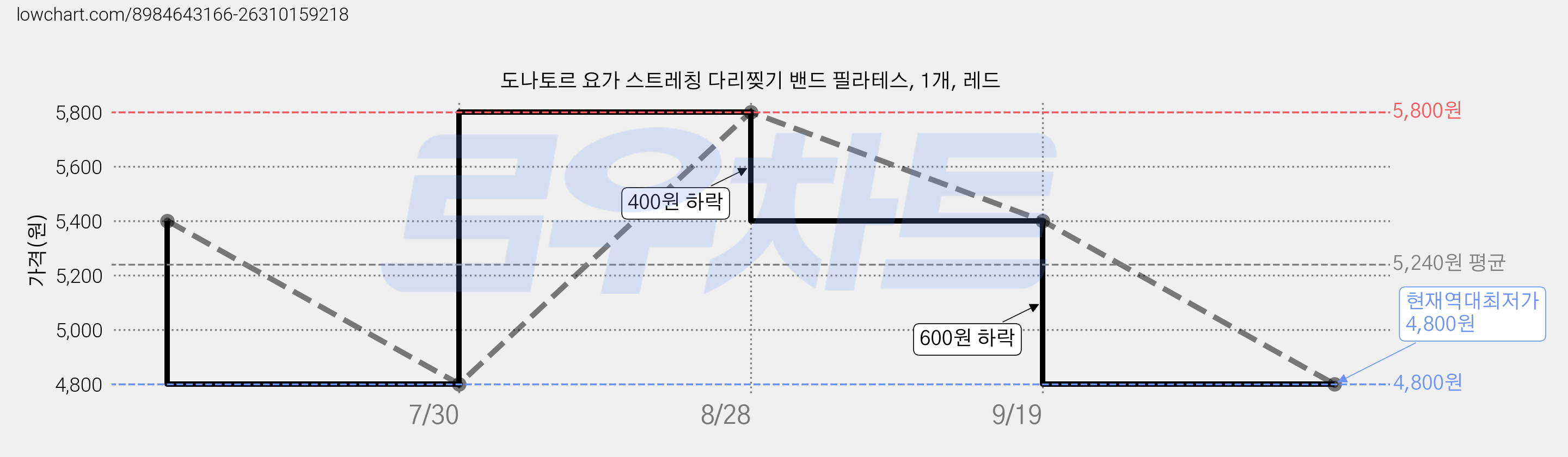 도나토르 요가 스트레칭 다리찢기 밴드 필라테스, 1개, 레드 가격 변동 차트, 현재가 4,800원, 역대최저가
