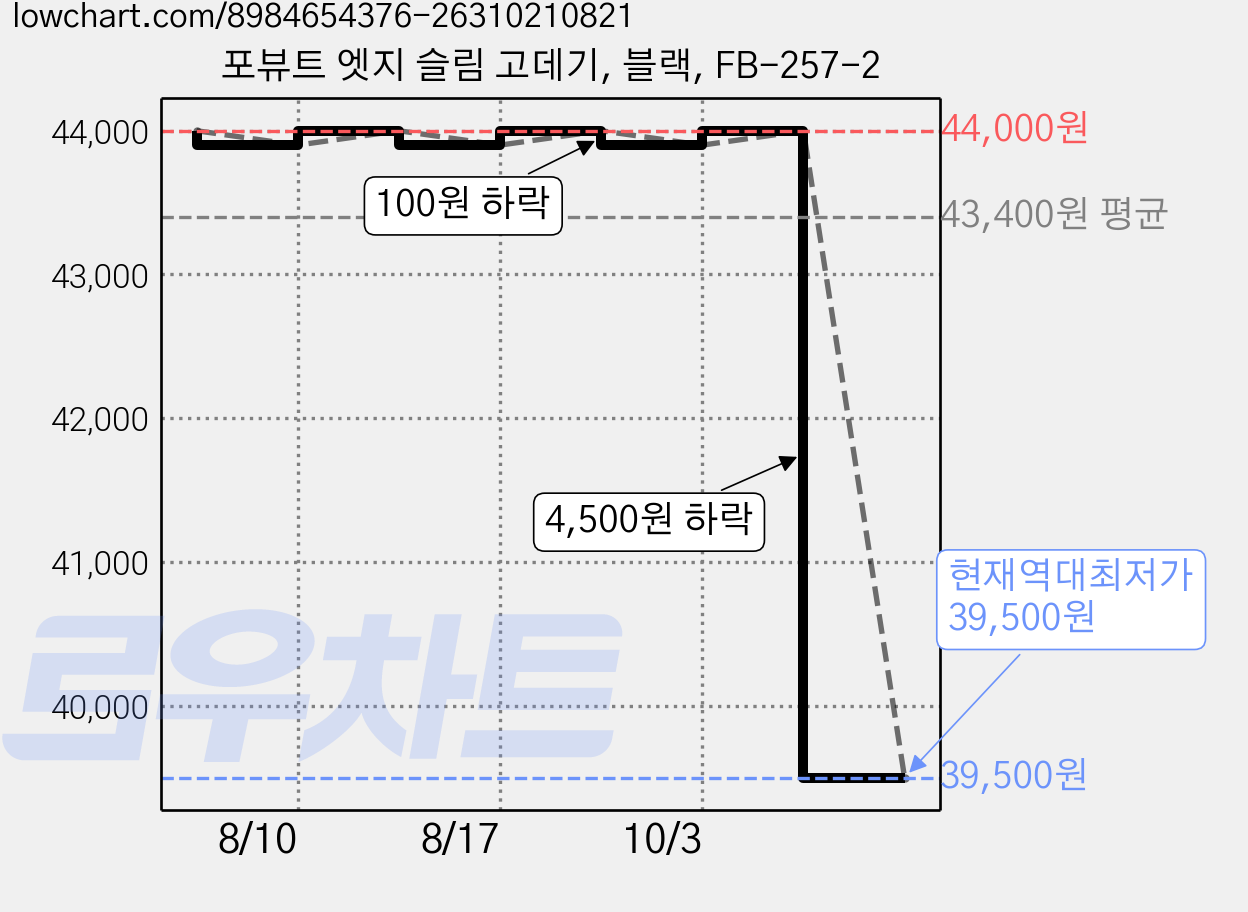 포뷰트 엣지 슬림 고데기, 블랙, FB-257-2 가격 변동 차트, 현재가 39,500원, 역대최저가
