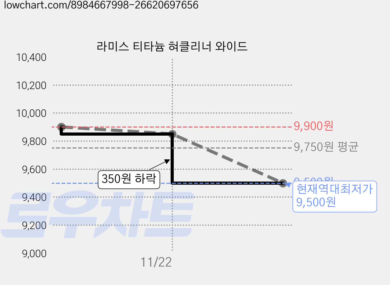 라미스 티타늄 혀클리너 와이드 가격 변동 차트, 현재가 9,500원, 역대최저가