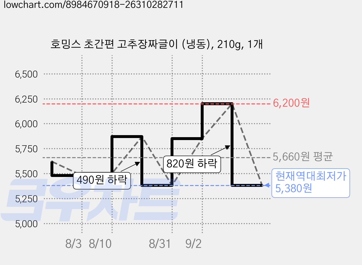 호밍스 초간편 고추장짜글이 (냉동), 210g, 1개 가격 변동 차트, 현재가 5,380원, 역대최저가